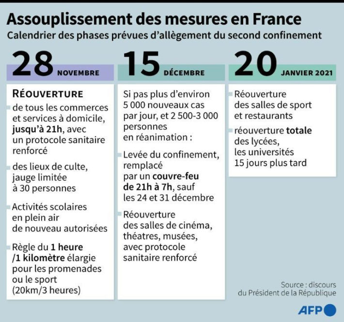 Allègement du confinement en 3 étaoes