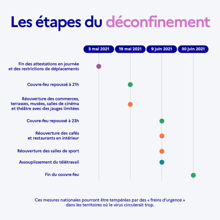 Les étapes du déconfinement du 3 mai au 30 juin2021.