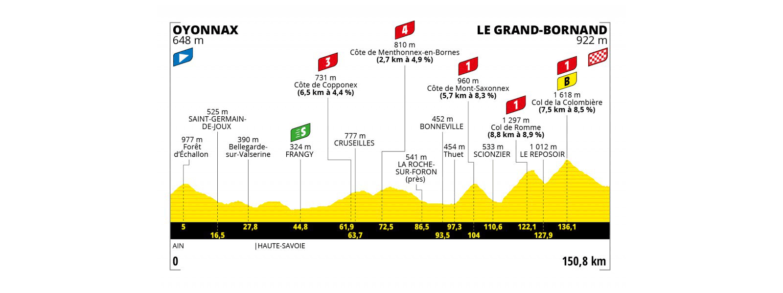 Profil de l'étape 8 du Tour de France 2021