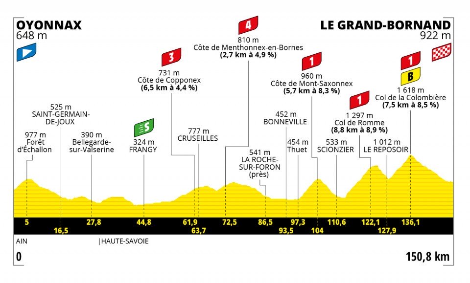 Profil de l'étape 8 du Tour de France 2021