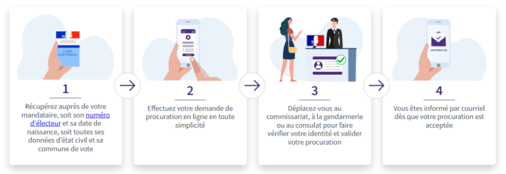 De mande de procuration