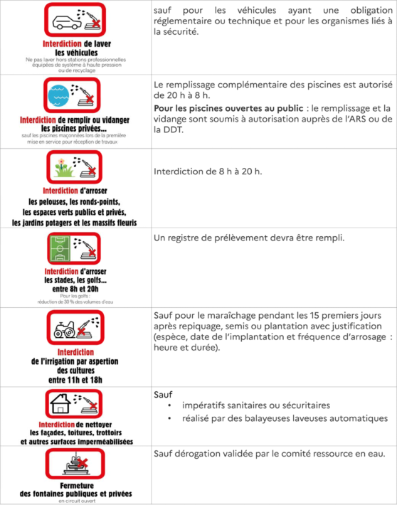 Mesures de restriction des usages de l'eau - Niveau alerte