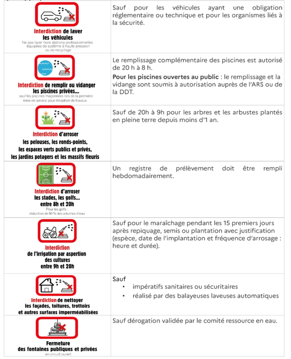 Principales mesures de restrictions d’usage de l'eau dans les secteurs en alerte renforcée