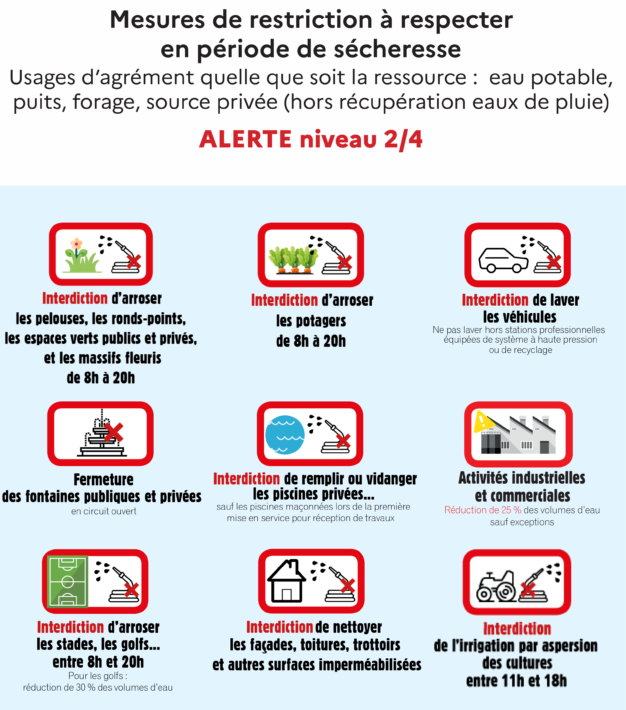 Principales mesures de restrictions d’usage de l'eau dans les secteurs en alerte.