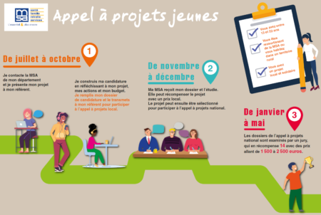 Concours Appel à projets jeunes "Mieux vivre en milieu rural" 