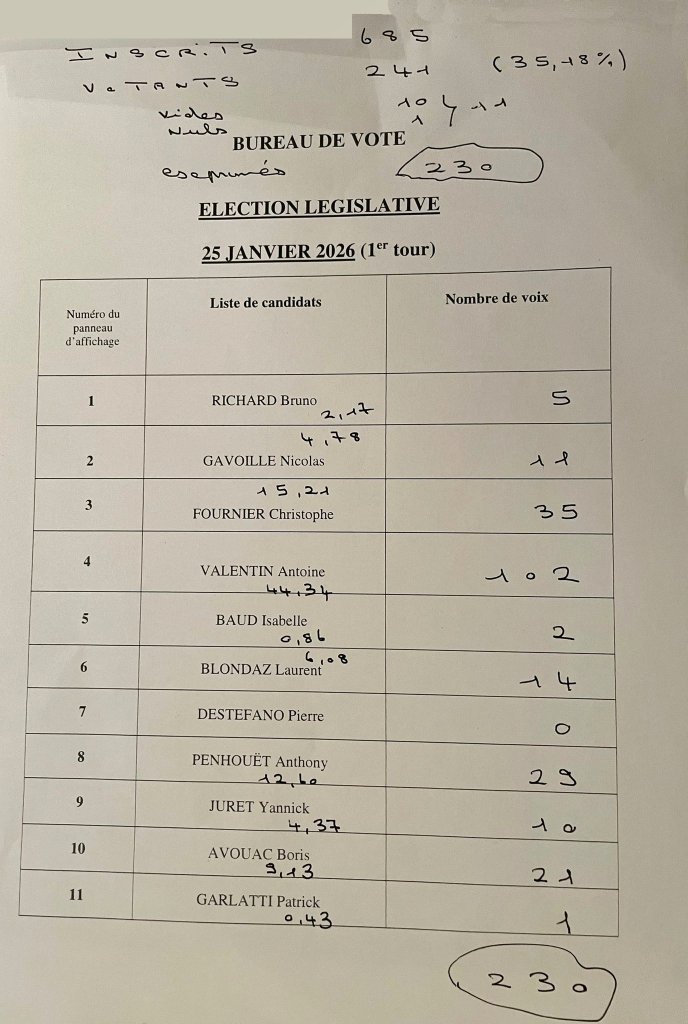 Résultats du 1er tour des élections législatives partielles 2026